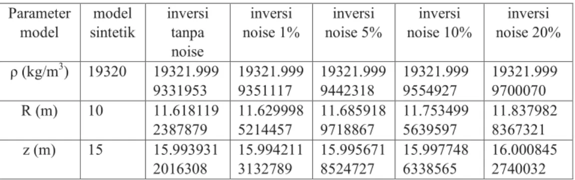 Tabel 4 Parameter model hasil inversi  Parameter  model  model  sintetik  inversi tanpa  noise  inversi  noise 1%  inversi  noise 5%  inversi  noise 10%  inversi  noise 20%  ρ (kg/m 3 )  19320  19321.999 9331953  19321.9999351117  19321.9999442318  19321.9
