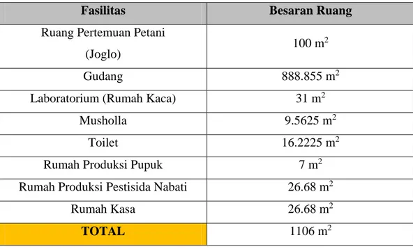 Tabel 3.1. Fasilitas indoor Laboratorium Lapangan Petani 