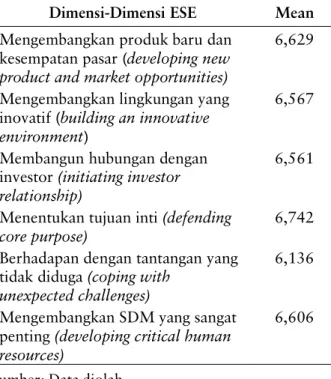 Tabel 10 Deskripsi Data Penelitian Entrepreneurial Self-efficacy (ESE) Berdasarkan Mean per Aspeknya