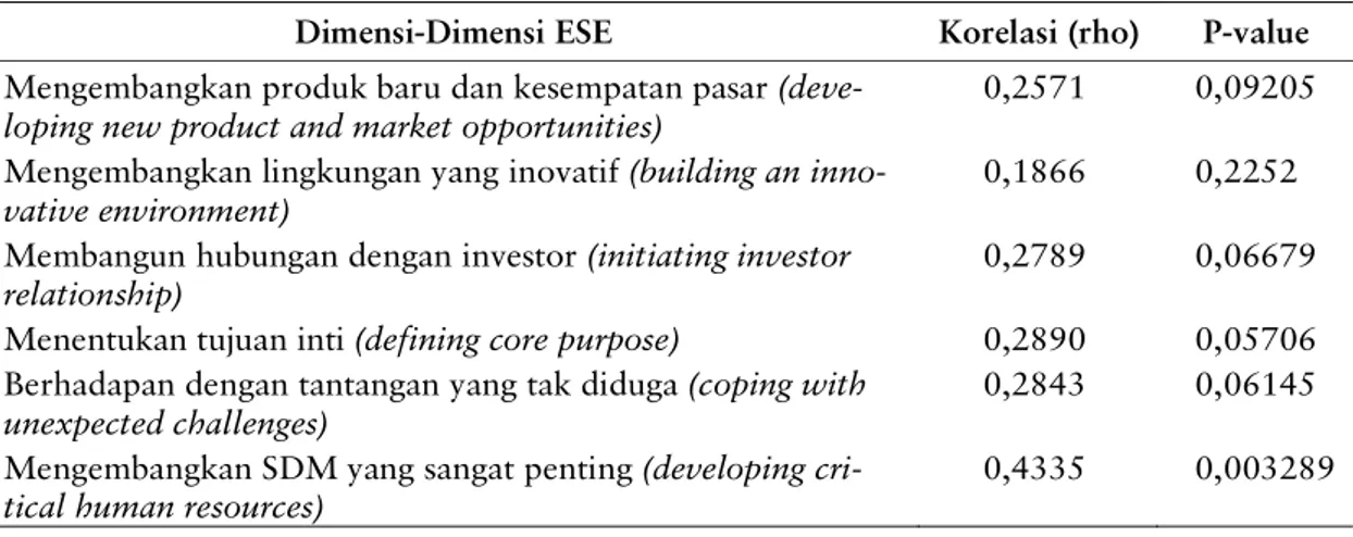 Tabel 2 Uji Korelasi Kepribadian Extrovert-Introvert dengan Dimensi-Dimensi ESE