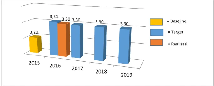 Grafik 3.4. Rata-rata IPK Lulusan S1 