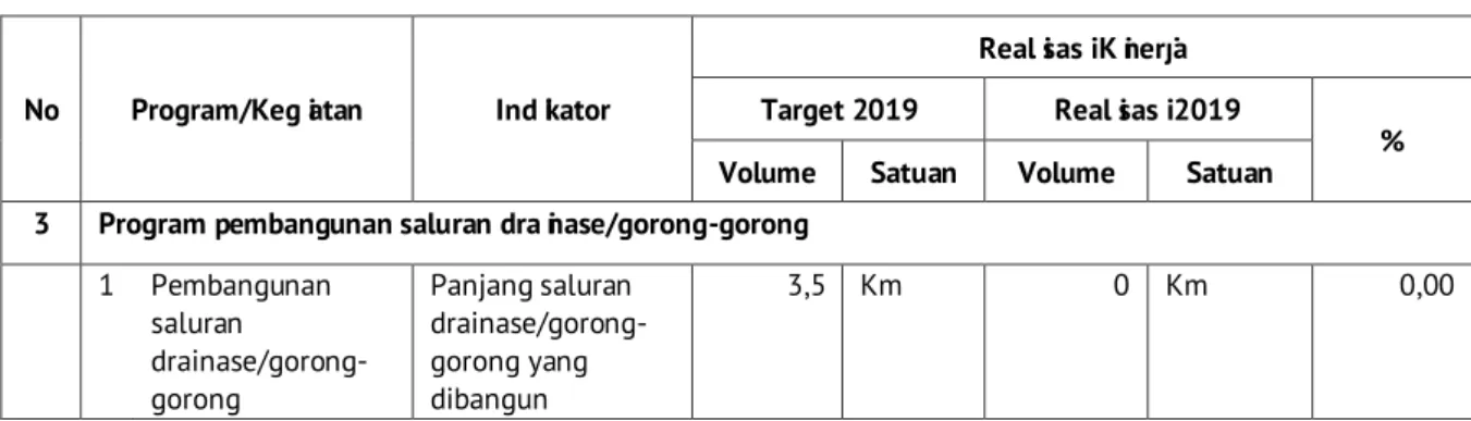 Tabel 12.  Capaian  Kinerja Program Pembangunan Saluran Drainase/Gorong-gorong 