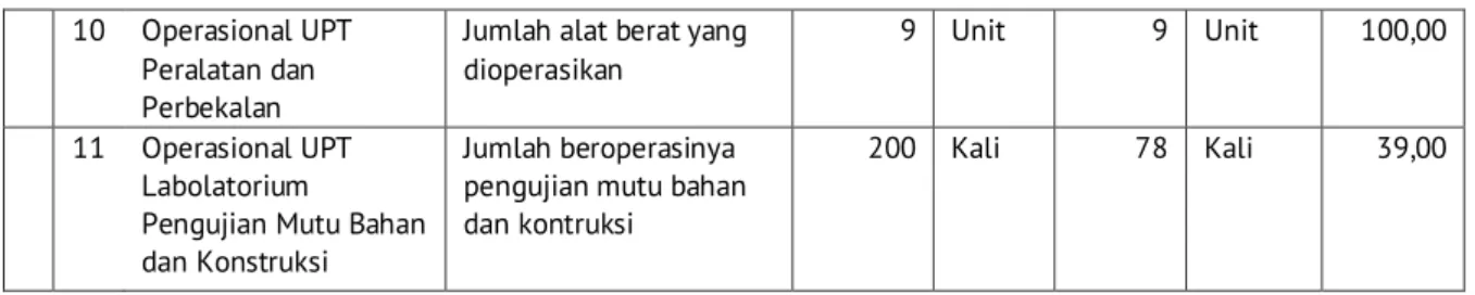 Tabel 2.  Capaian Kinerja Program Peningkatan Sarana dan Prasarana Aparatur 