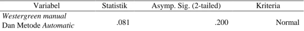 Tabel 1. Hasil Uji Analisis Statistik One Sampel Kolmogorov-Smirnov Test  Variabel  Statistik  Asymp