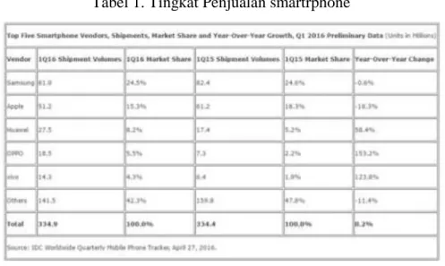 Tabel 1. Tingkat Penjualan smartrphone 