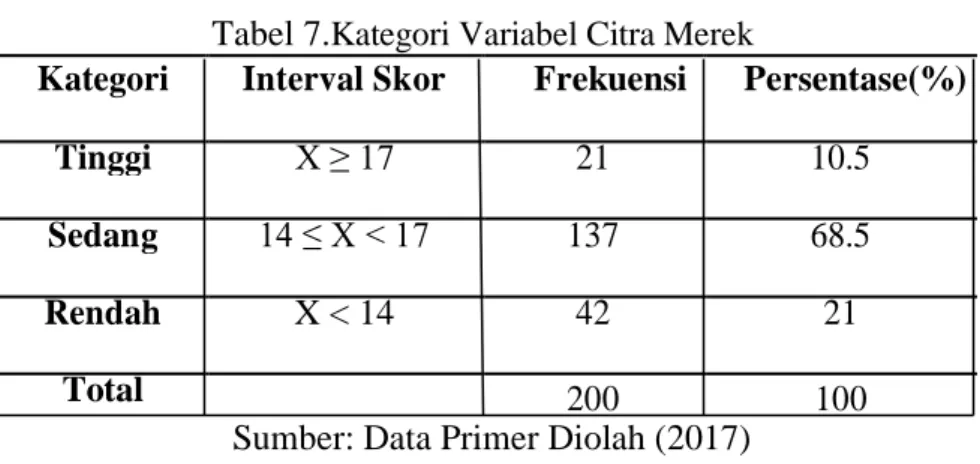 Tabel 7. Kategori Variabel Citra Merek