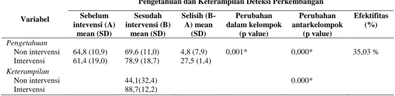 Tabel 2. Perbedaan Pengetahuan Dan Keterampilan Dalam Deteksi Perkembangan Sebelum Dan Sesudah Dilakukan Intervensi Di Kota Bengkulu Tahun 2014 (N = 63)