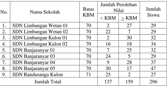 Tabel 1.1 Perolehan Nilai Siswa Kelas V SD Negeri Dabin 10 Kecamatan Brebes  Kabupaten Brebes 