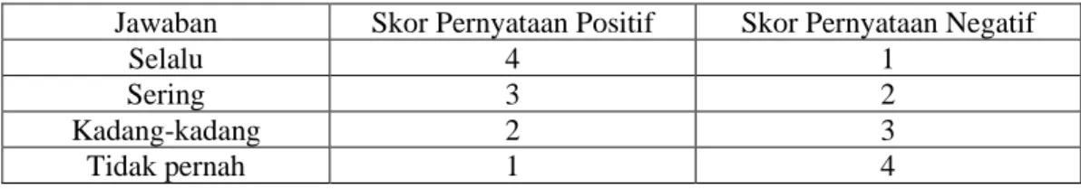 Tabel 3.3 Penilaian Skala Likert Angket Kompetensi Pedagogik Guru  Jawaban  Skor Pernyataan Positif  Skor Pernyataan Negatif 