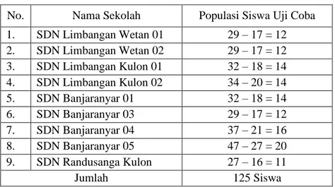 Tabel 3.5 Tabel Populasi Uji Coba 