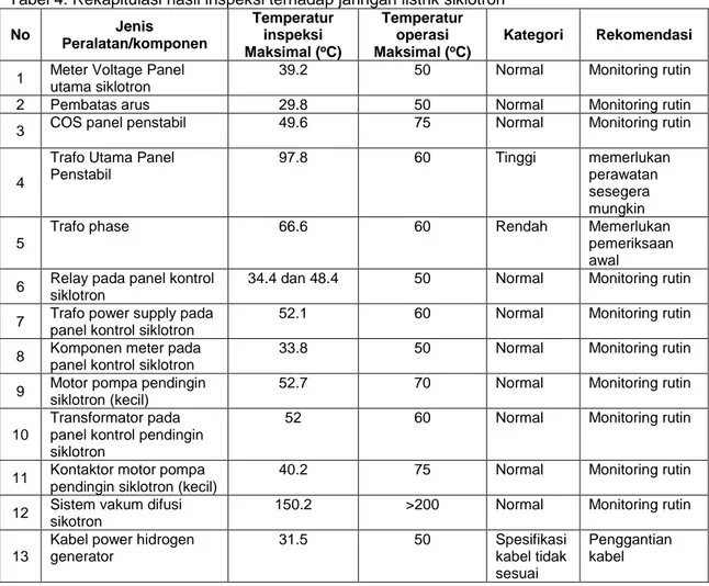 Tabel 4. Rekapitulasi hasil inspeksi terhadap jaringan listrik siklotron  No  Jenis  Peralatan/komponen  Temperatur inspeksi  Maksimal ( o C)  Temperatur operasi Maksimal (o C)  Kategori  Rekomendasi  1  Meter Voltage Panel 