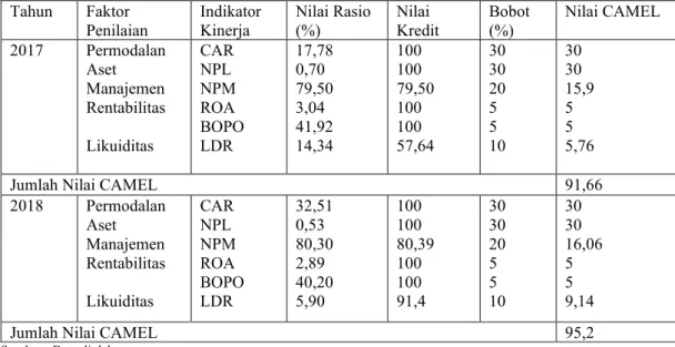 Tabel 4.11 Hasil Evaluasi Kinerja Keuangan Dengan Metode CAMEL  Pada PT Bank Mandiri Indonesia Tbk, Tahun 2017 s/d 2019 