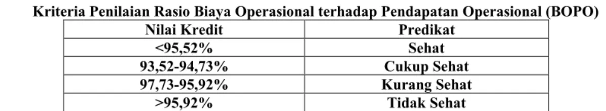 Tabel 9 Kriteria Penilaian Loan To Deposito Ratio (LDR)