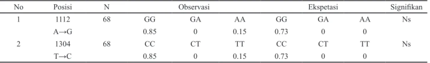 Tabel 4. Hasil analisa keseimbangan Hardy-Weinberg gen GHR ekson 10 itik Sikumbang Janti