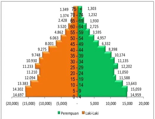 Grafik  4  menunjukkan  bahwa  jumlah  penduduk  usia  muda  masih  tinggi  dan  terlihat  pada  badan  piramida  lebih  besar,  ini  menunjukkan  banyaknya  penduduk usia produktif terutama pada kelompok umur 25-29 tahun, baik  laki-laki  maupun  perempua