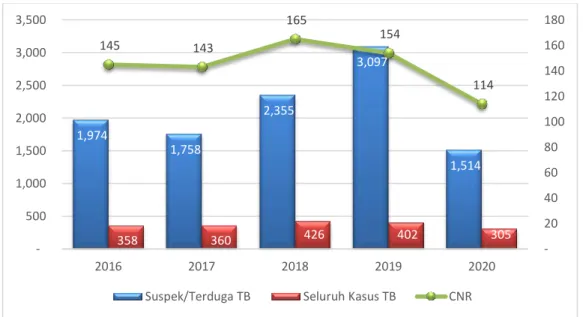 Grafik  35  menunjukkan  ada  penurunan  kasus  TB  secara  signifikan  pada  tahun  2020  ini  baik  itu  jumlah  kasus  secara  absolut  maupun  persentase  kasus  positif  TB
