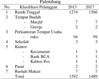 Tabel 4. Pelanggan PDAM Tirta Musi  Palembang  No   Klasifikasi Pelanggan  2013  2017  1  Rumh Tinggal  1274  1366  2  Tempat Ibadah  -  Masjid   -  Gereja   7 2  7 2  3  Perkantoran Tempat Usaha 