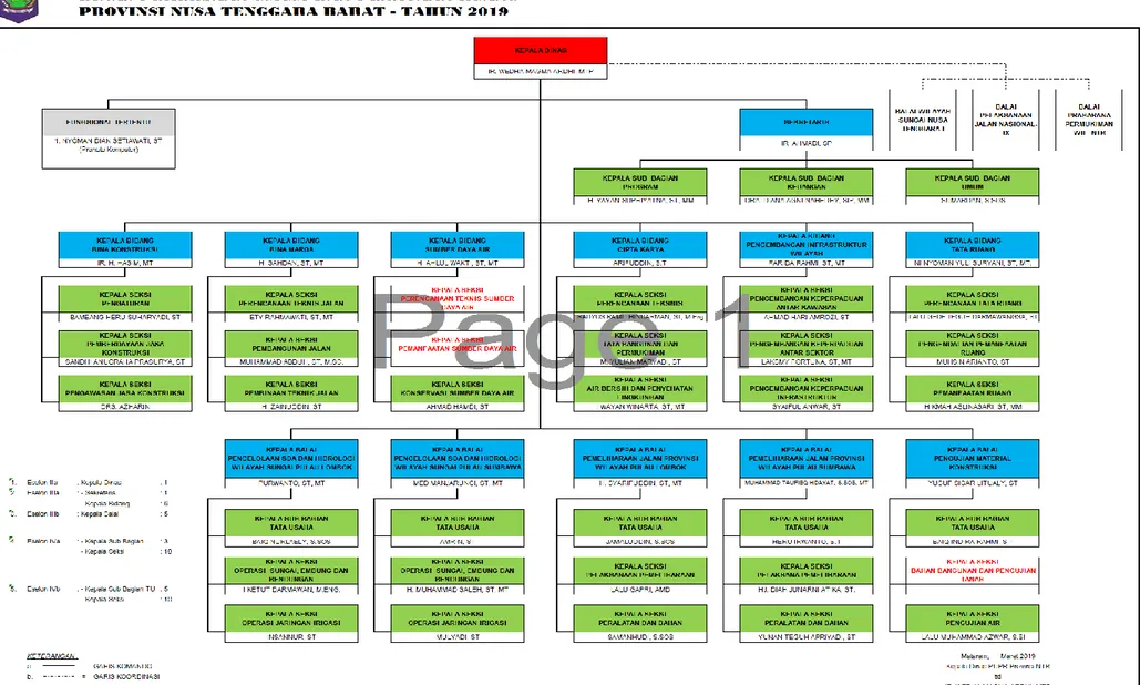 Gambar 2.1. Struktur Organisasi Dinas Pekerjaan Umum Provinsi NTB Tahun 2018 ( Status : Desember 2018 )