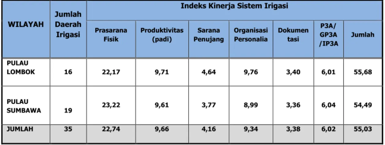 Tabel 2.6. Kondisi Indeks Kinerja Sistem Irigasi  di Provinsi NTB  WILAYAH  Jumlah Daerah  Irigasi 