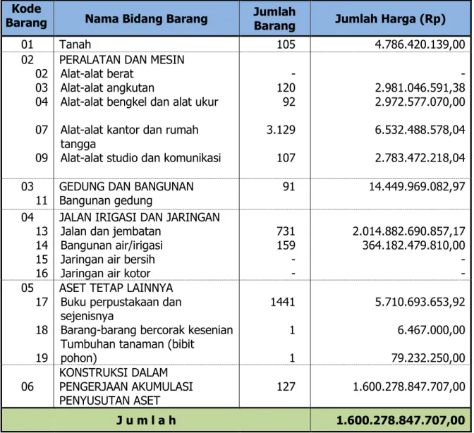 Tabel 2.7. Rekapitulasi  Barang Invetaris Milik Pemerintah Provinsi NTB  Tahun 2018 
