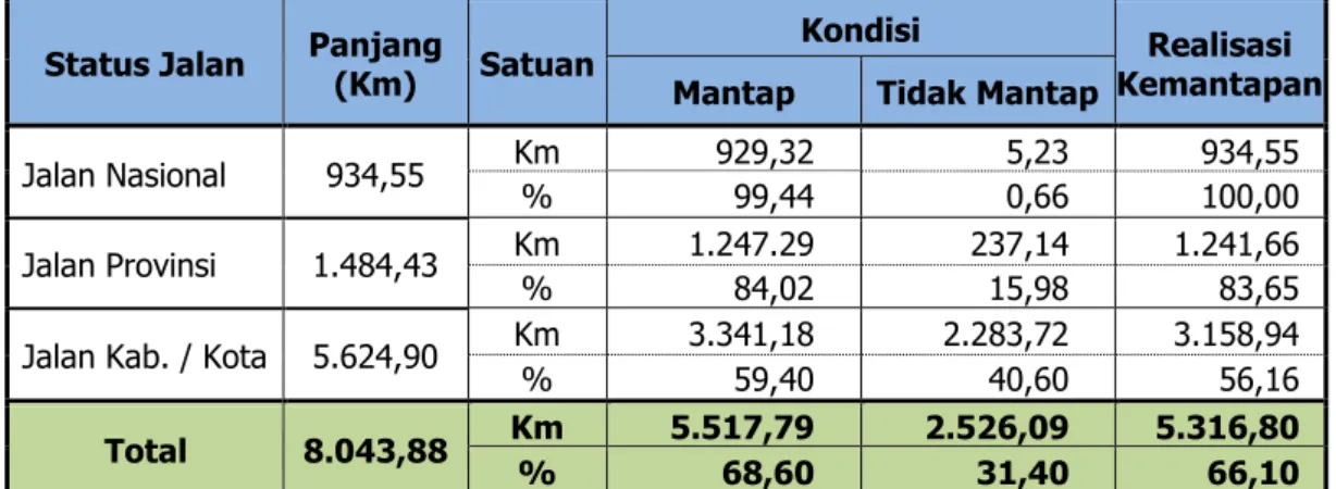 Tabel 2.9. Status, Kondisi Jalan Provinsi NTB Tahun 2018 