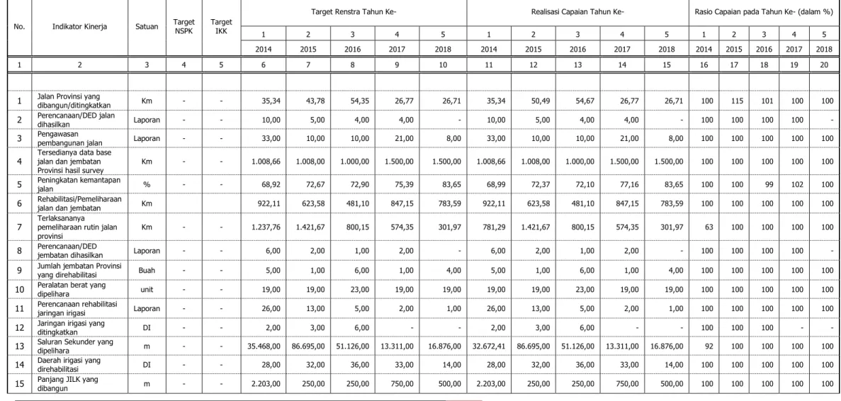 Tabel 2.10. Capaian Kinerja Pelayanan Dinas Pekerjaan Umum dan Penataan Ruang  Provinsi Nusa Tenggara Barat Tahun 2014-2018 