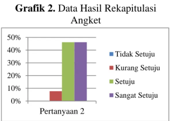 Grafik 2. Data Hasil Rekapitulasi  Angket 