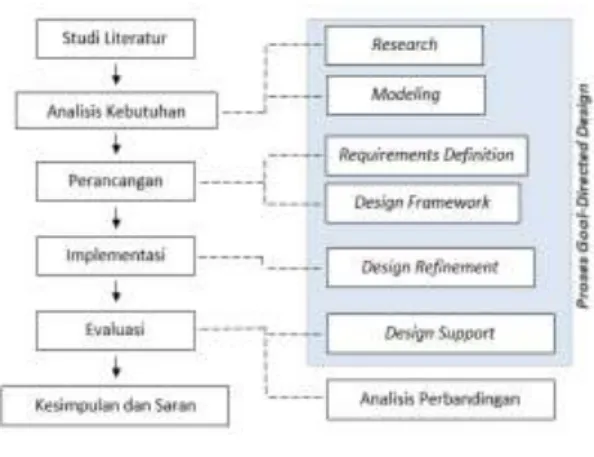 Gambar 1 – Alur penelitian 