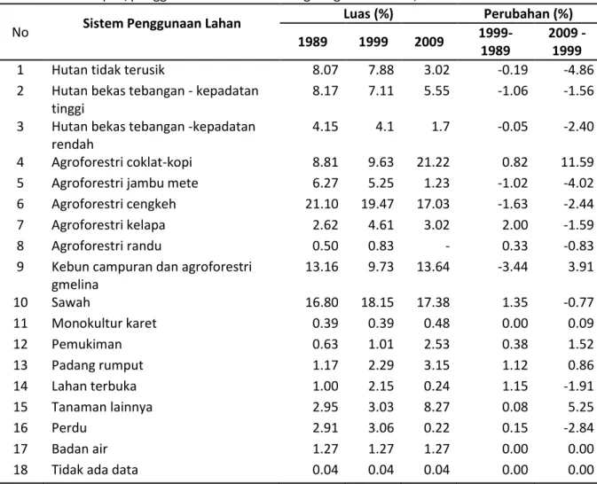 Tabel 2. Luas tutupan/penggunaan lahan DAS Balangtieng Tahun 1989, 1999 dan 2009 
