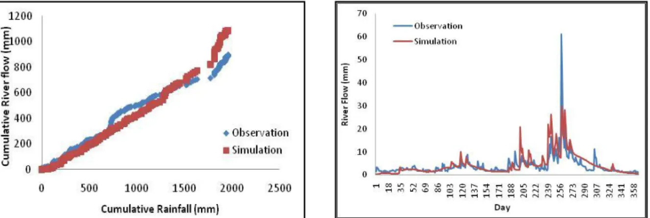 Gambar 2. Kurva  kumulatif antara hujan dan debit (a) dan hidograf (b) tahun 1999  2.  Neraca air di DAS Balangtieng 