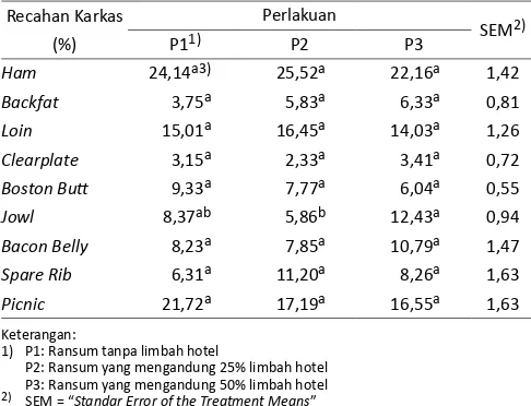 Tabel 6. Pengaruh Tingkat Penggunaan Limbah Hotel dalam Ransum terhadap Recahan Karkas Babi Bali 