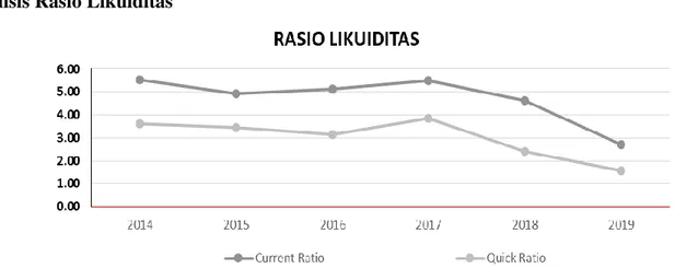 Gambar 3.1. Grafik Current Ratio dan Quick Ratio PT Sumi Indo Kabel, Tbk   Periode tahun 2014-2019 