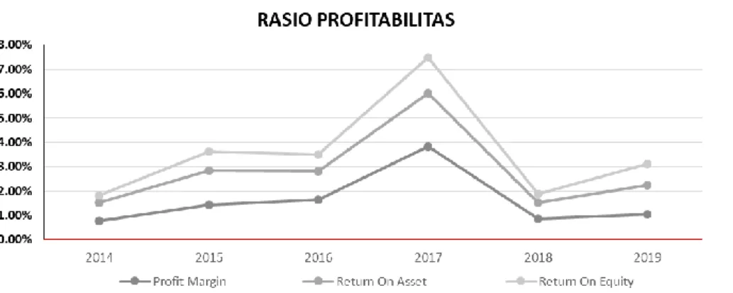 Gambar 3.4. Grafik Profit Margin, Return On Asset, dan Return On Equity PT Sumi Indo Kabel,  Tbk Periode tahun 2014-2019 