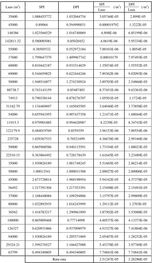 Tabel 1. Rata-rata SPI dan DPI tiap m 2  Luas Lantai 