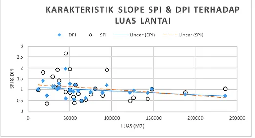 Gambar 1. Grafik SPI dan DPI terhadap Luas Lantai 