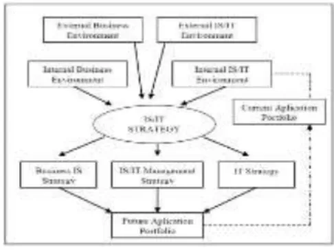 Gambar 2. Model Strategis SI/TI [5] 