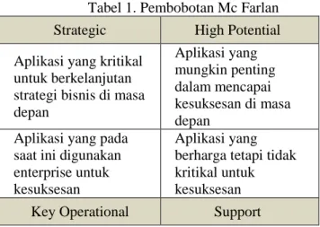 Tabel 1. Pembobotan Mc Farlan  Strategic  High Potential  Aplikasi yang kritikal 