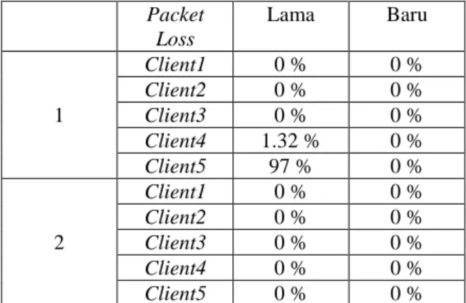 Tabel 10. Perbandingan Pengujian Delay  Skenario  Pengujian  Delay  Jaringan Lama  Jaringan Baru  1  Client1  0.75ms  0.50ms Client2 14.25ms 0ms Client3 14.25ms 0ms  Client4  1.25ms  0ms  Client5  0.25ms  0ms  2  Client1  0.50ms  0ms Client2 4.25ms 0ms Cli
