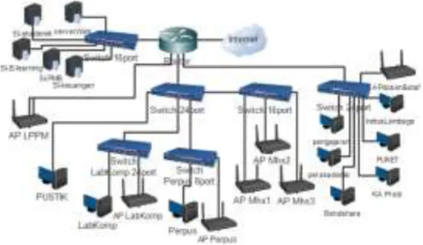 Gambar 1. Infrastruktur Jaringan Komputer  Saat Ini 