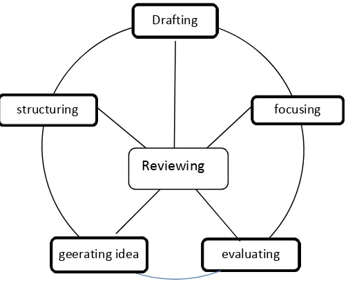 Figure 2.1 Stage of Writing 