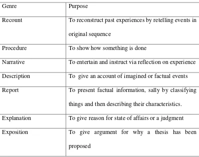 Table 2.1 Types of Genre Writing 