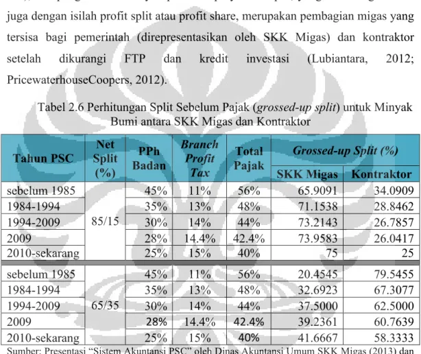 Tabel 2.6 Perhitungan Split Sebelum Pajak (grossed-up split) untuk Minyak  Bumi antara SKK Migas dan Kontraktor 