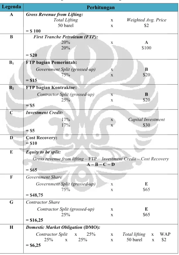 Tabel 2.7 Perhitungan dalam Ilustrasi Alur Bagi Hasil Produksi  