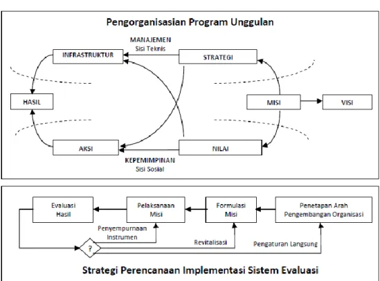 Gambar 4.1 Paradigma Sistematis Pengelolaan Organisasi Program Unggulan 