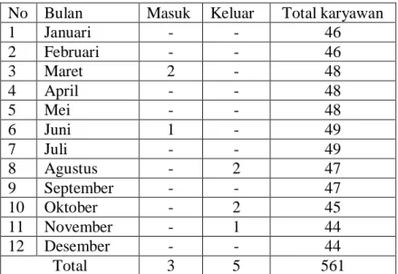 Tabel 4. Turnover Karyawan pada PT Bintang Kharisma Jaya      Bandarlampung 2014 