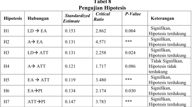 Tabel 8  Pengujian Hipotesis 