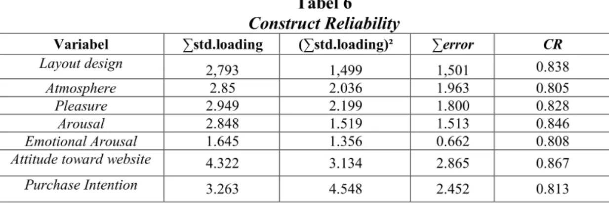 Tabel 6  Construct Reliability 