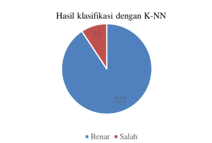 Gambar 6. Grafik perbandingan hasil prediksi dengan K-NN 