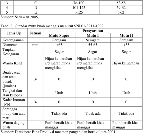 Tabel 2.  Standar mutu buah manggis menurut SNI 01-3211-1992  Jenis Uji  Satuan  Persyaratan 