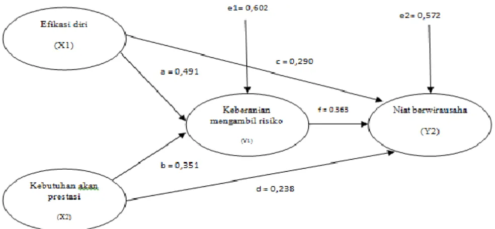 Gambar 2. Validasi Model Diagram Jalur Akhir 